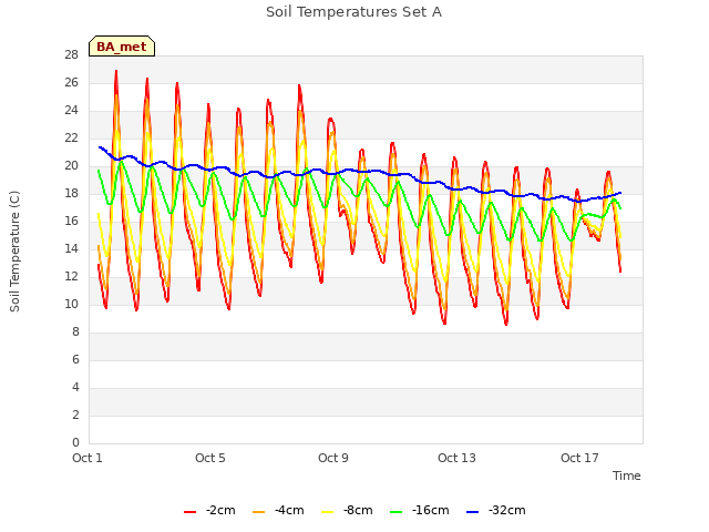 Explore the graph:Soil Temperatures Set A in a new window