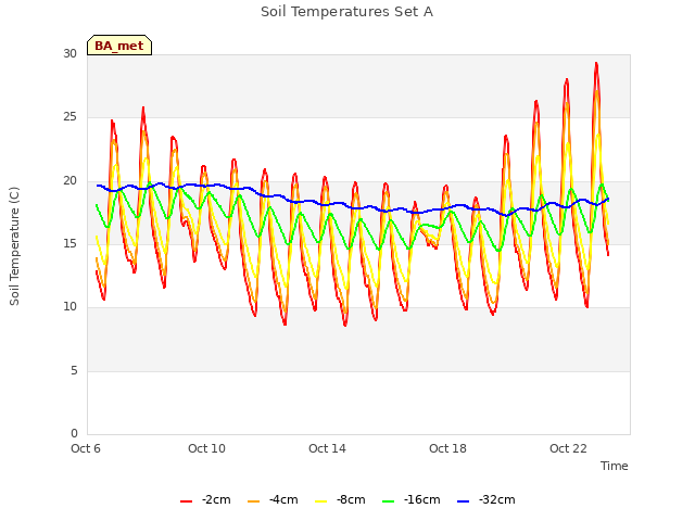 Explore the graph:Soil Temperatures Set A in a new window