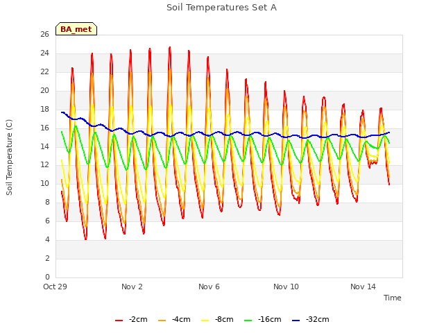 Explore the graph:Soil Temperatures Set A in a new window