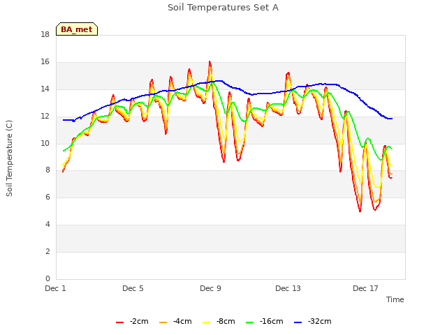 Explore the graph:Soil Temperatures Set A in a new window