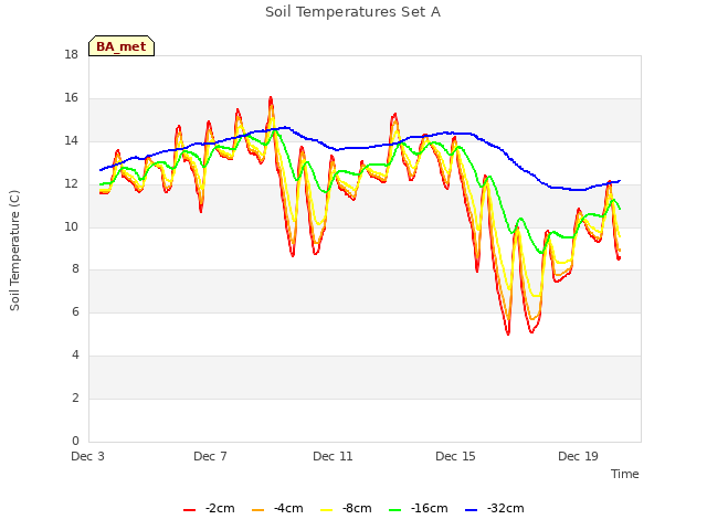 Explore the graph:Soil Temperatures Set A in a new window