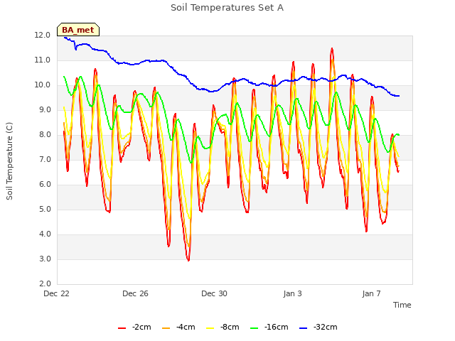 Explore the graph:Soil Temperatures Set A in a new window