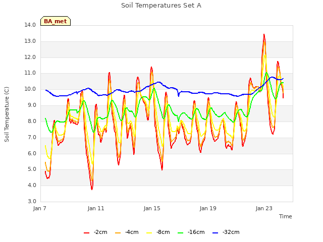 Explore the graph:Soil Temperatures Set A in a new window