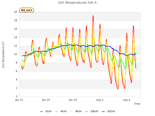 Explore the graph:Soil Temperatures Set A in a new window