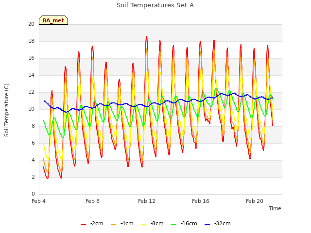 Explore the graph:Soil Temperatures Set A in a new window