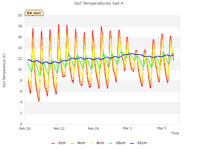 Explore the graph:Soil Temperatures Set A in a new window