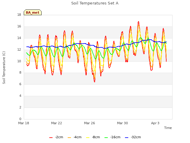 Explore the graph:Soil Temperatures Set A in a new window