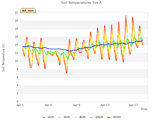 Explore the graph:Soil Temperatures Set A in a new window