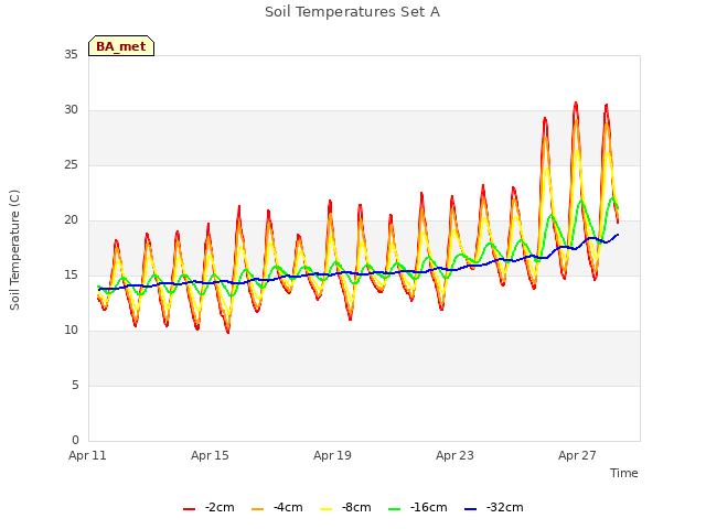 Explore the graph:Soil Temperatures Set A in a new window