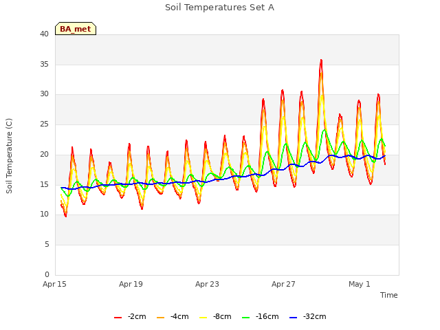 Explore the graph:Soil Temperatures Set A in a new window