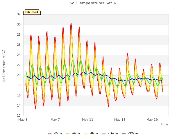 Explore the graph:Soil Temperatures Set A in a new window