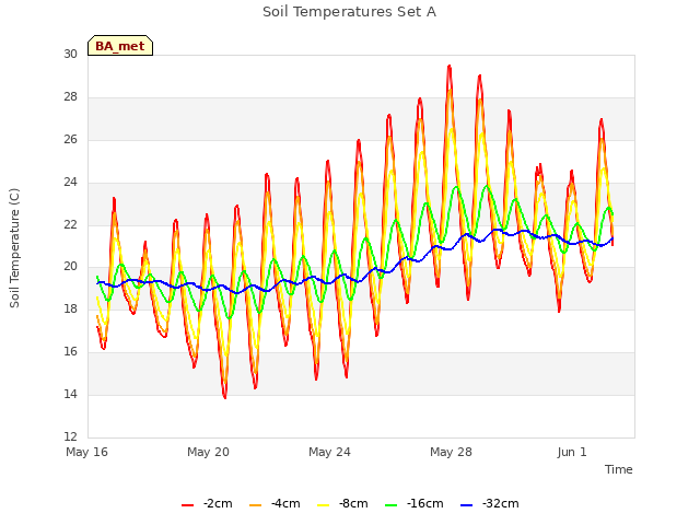 Explore the graph:Soil Temperatures Set A in a new window
