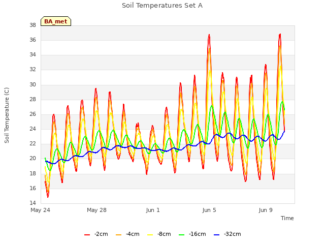 Explore the graph:Soil Temperatures Set A in a new window