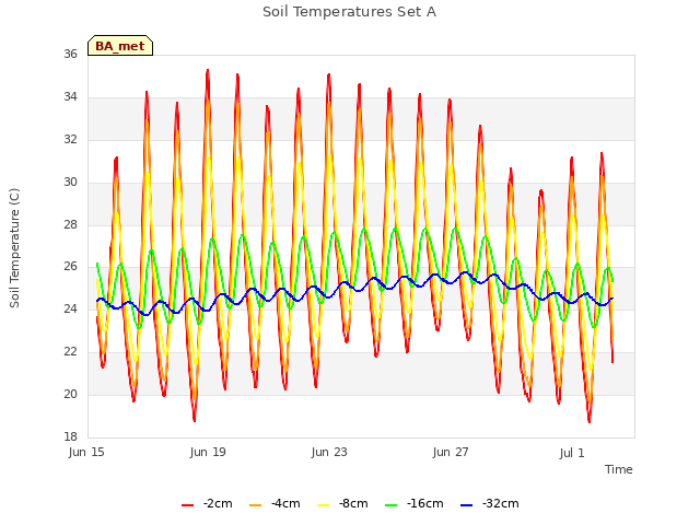 Explore the graph:Soil Temperatures Set A in a new window