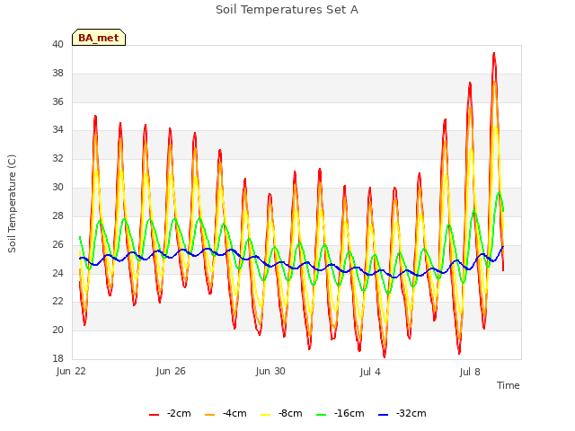 Explore the graph:Soil Temperatures Set A in a new window