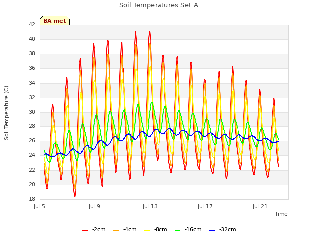 Explore the graph:Soil Temperatures Set A in a new window