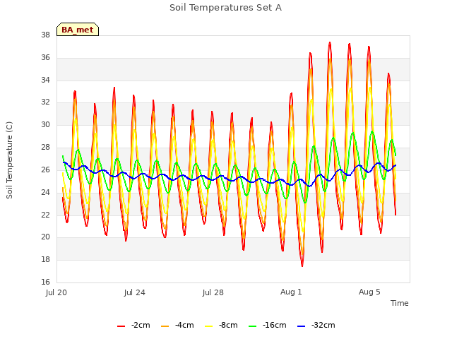 Explore the graph:Soil Temperatures Set A in a new window