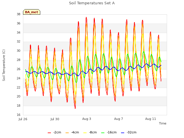 Explore the graph:Soil Temperatures Set A in a new window