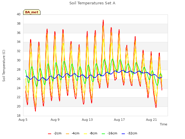 Explore the graph:Soil Temperatures Set A in a new window