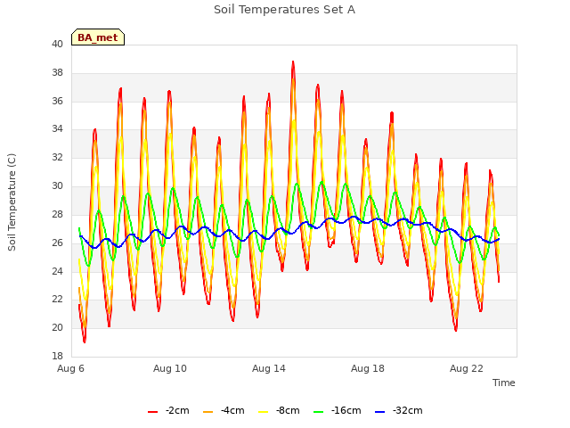 Explore the graph:Soil Temperatures Set A in a new window