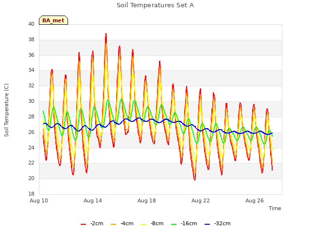 Explore the graph:Soil Temperatures Set A in a new window