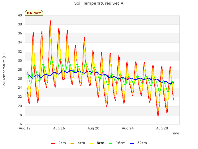 Explore the graph:Soil Temperatures Set A in a new window