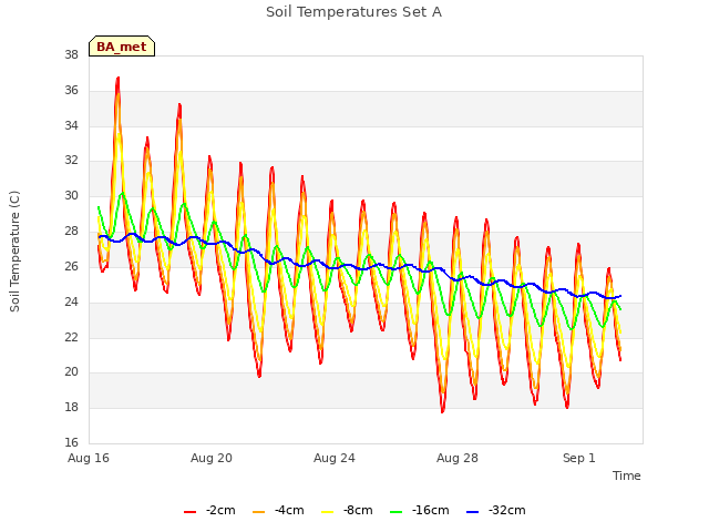 Explore the graph:Soil Temperatures Set A in a new window