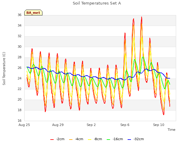 Explore the graph:Soil Temperatures Set A in a new window