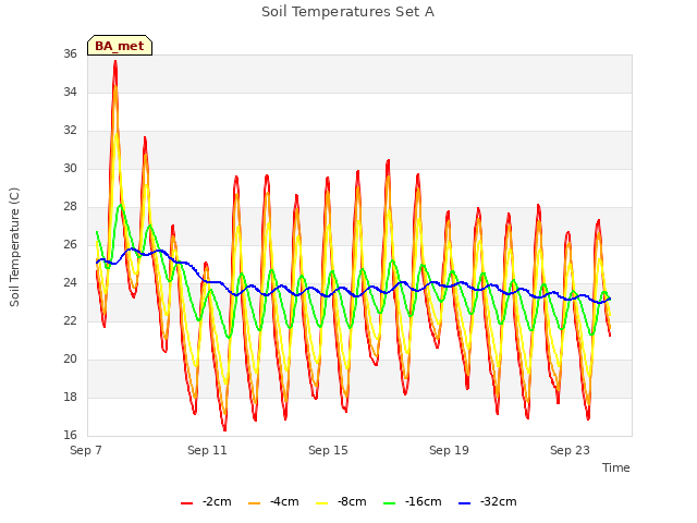 Explore the graph:Soil Temperatures Set A in a new window