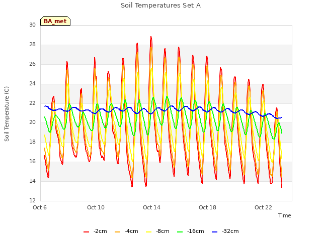 Explore the graph:Soil Temperatures Set A in a new window