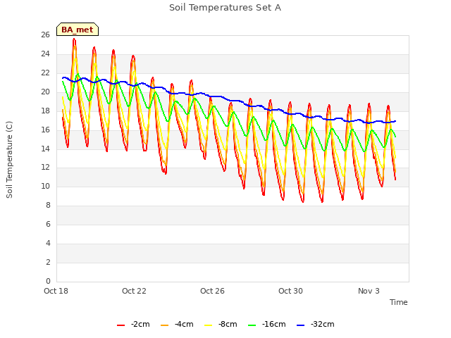 Explore the graph:Soil Temperatures Set A in a new window