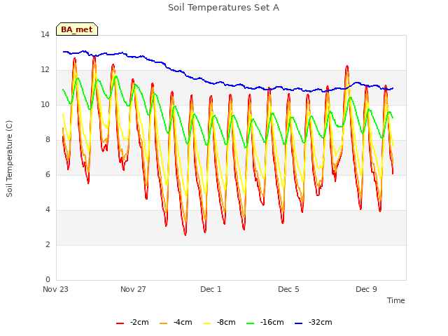 Explore the graph:Soil Temperatures Set A in a new window