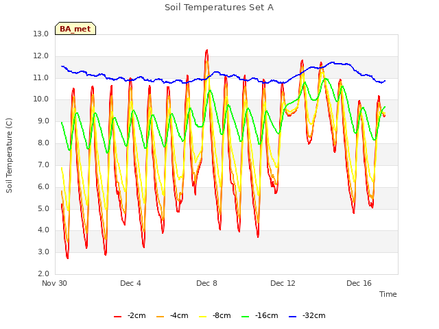 Explore the graph:Soil Temperatures Set A in a new window