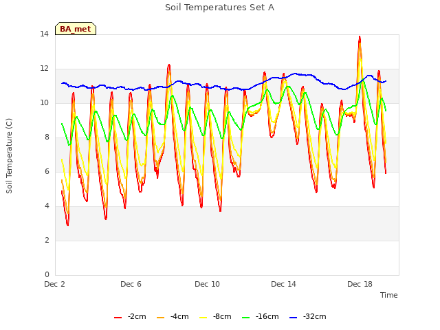 Explore the graph:Soil Temperatures Set A in a new window