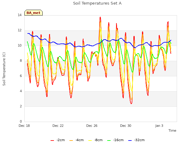 Explore the graph:Soil Temperatures Set A in a new window