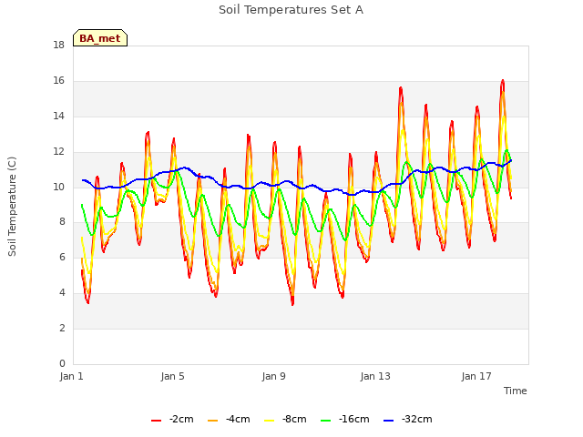 Explore the graph:Soil Temperatures Set A in a new window