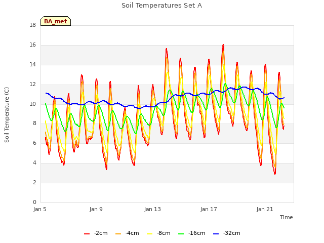 Explore the graph:Soil Temperatures Set A in a new window