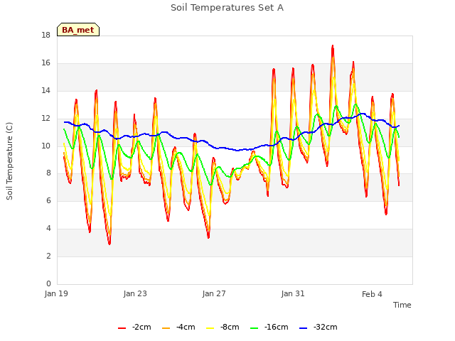 Explore the graph:Soil Temperatures Set A in a new window