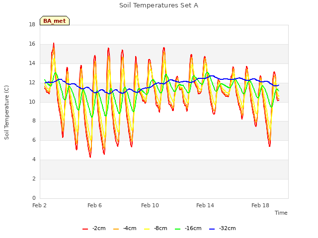 Explore the graph:Soil Temperatures Set A in a new window