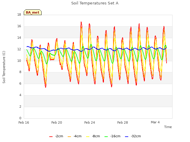 Explore the graph:Soil Temperatures Set A in a new window
