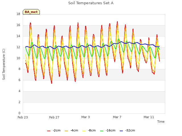 Explore the graph:Soil Temperatures Set A in a new window