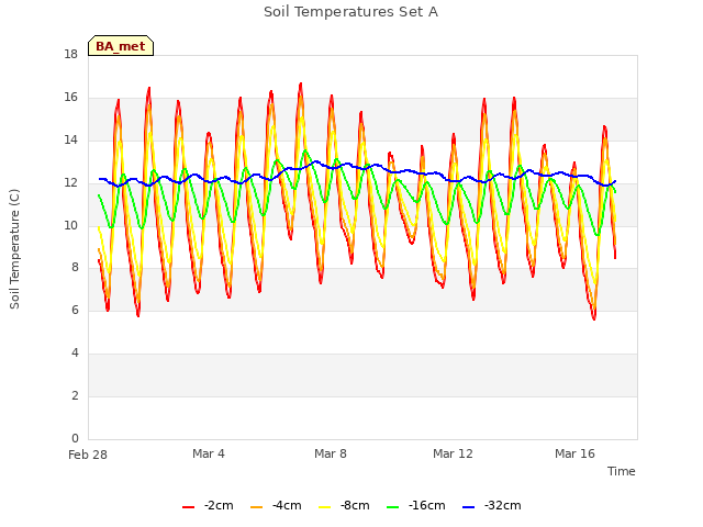 Explore the graph:Soil Temperatures Set A in a new window