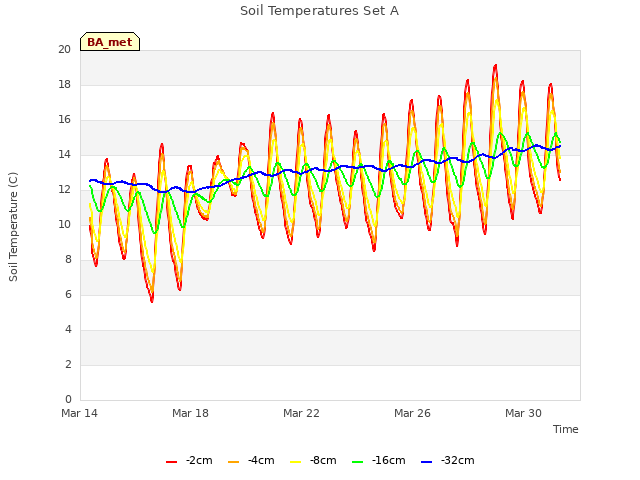 Explore the graph:Soil Temperatures Set A in a new window