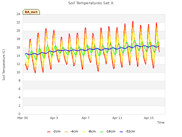 Explore the graph:Soil Temperatures Set A in a new window