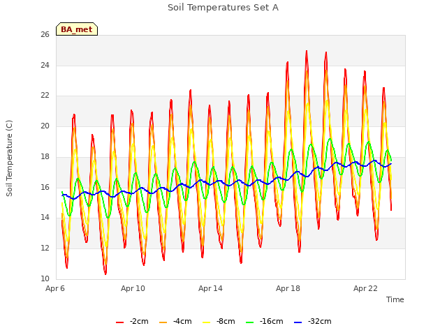 Explore the graph:Soil Temperatures Set A in a new window