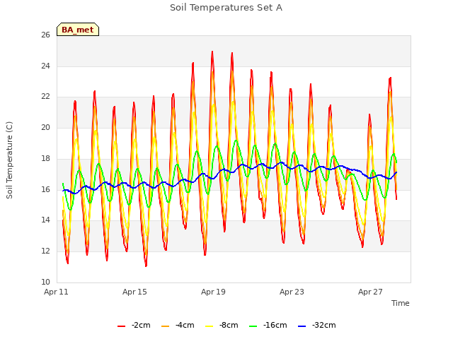 Explore the graph:Soil Temperatures Set A in a new window