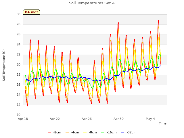 Explore the graph:Soil Temperatures Set A in a new window