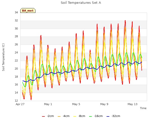 Explore the graph:Soil Temperatures Set A in a new window