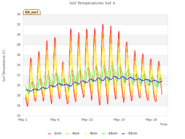 Explore the graph:Soil Temperatures Set A in a new window