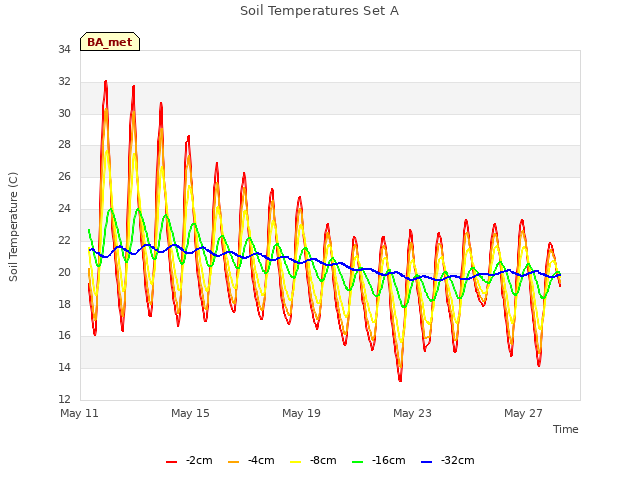 Explore the graph:Soil Temperatures Set A in a new window